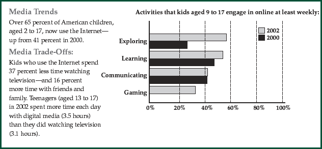 Bar graph showing Activities  that kids engage in online at least weekly