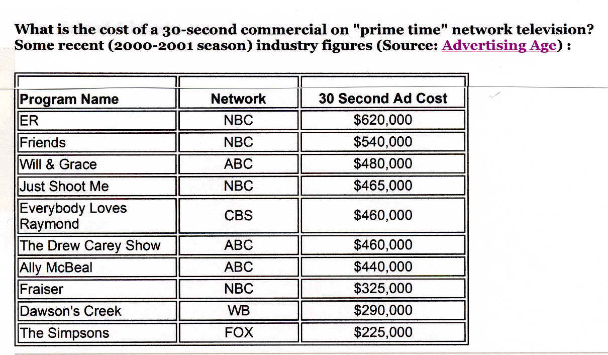 Prime Time Programs 30 Second Ad Costs