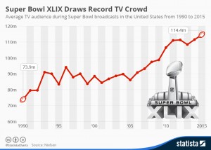 chartoftheday_3187_Super_Bowl_TV_audience_n